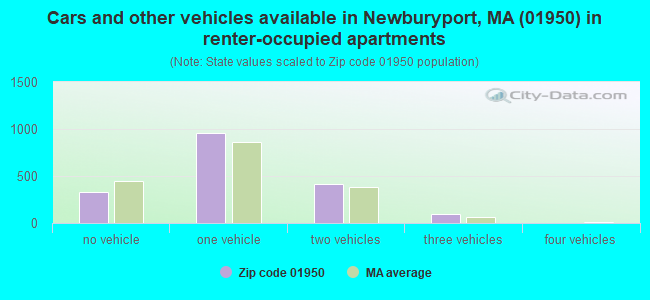 Cars and other vehicles available in Newburyport, MA (01950) in renter-occupied apartments