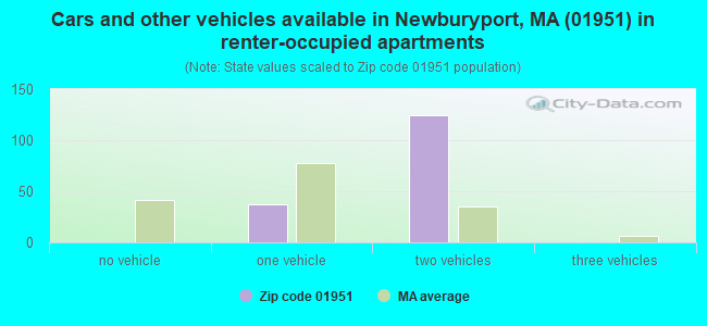 Cars and other vehicles available in Newburyport, MA (01951) in renter-occupied apartments
