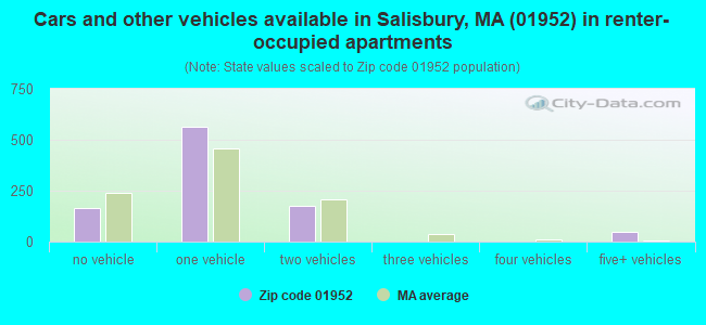 Cars and other vehicles available in Salisbury, MA (01952) in renter-occupied apartments