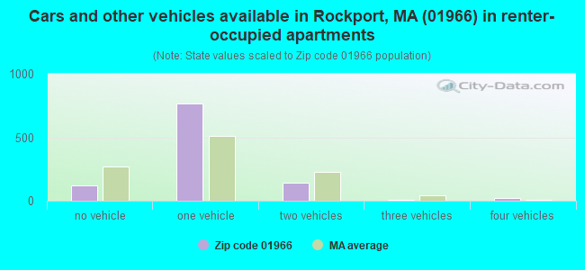 Cars and other vehicles available in Rockport, MA (01966) in renter-occupied apartments
