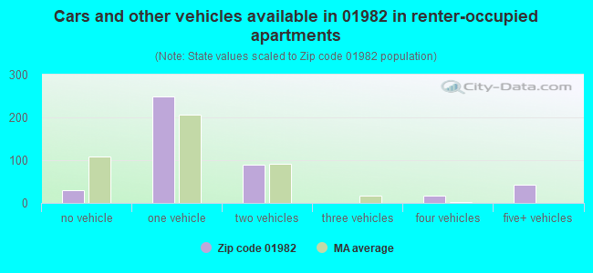 Cars and other vehicles available in 01982 in renter-occupied apartments