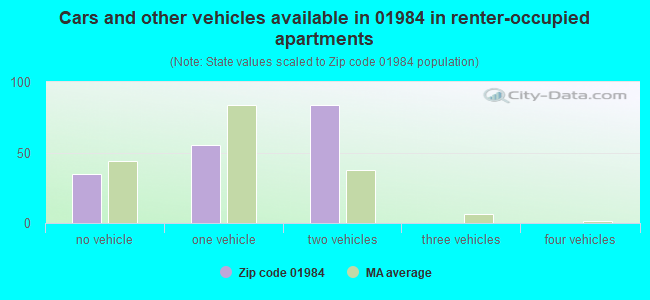 Cars and other vehicles available in 01984 in renter-occupied apartments