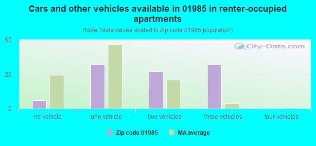 Cars and other vehicles available in 01985 in renter-occupied apartments