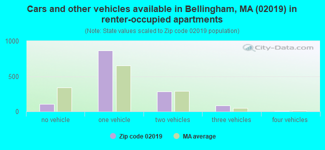 Cars and other vehicles available in Bellingham, MA (02019) in renter-occupied apartments