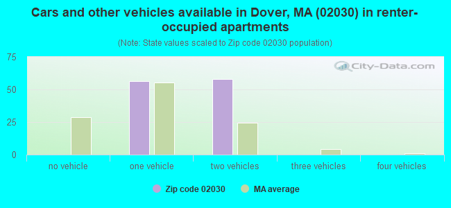 Cars and other vehicles available in Dover, MA (02030) in renter-occupied apartments