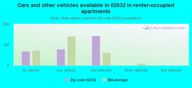 Cars and other vehicles available in 02032 in renter-occupied apartments