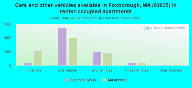 Cars and other vehicles available in Foxborough, MA (02035) in renter-occupied apartments
