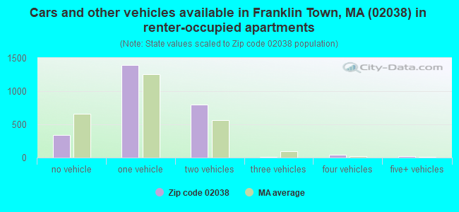 Cars and other vehicles available in Franklin Town, MA (02038) in renter-occupied apartments