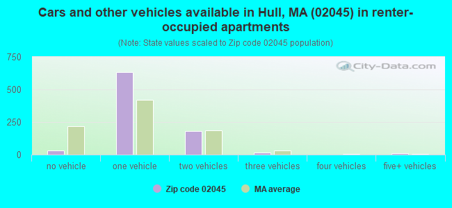 Cars and other vehicles available in Hull, MA (02045) in renter-occupied apartments