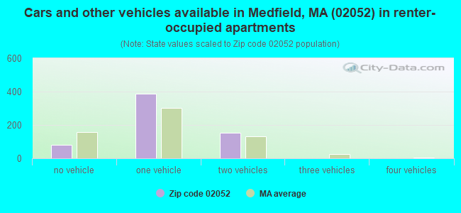 Cars and other vehicles available in Medfield, MA (02052) in renter-occupied apartments