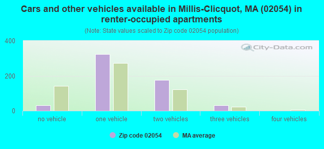 Cars and other vehicles available in Millis-Clicquot, MA (02054) in renter-occupied apartments