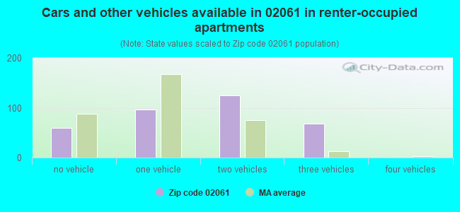 Cars and other vehicles available in 02061 in renter-occupied apartments