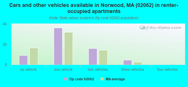 Cars and other vehicles available in Norwood, MA (02062) in renter-occupied apartments