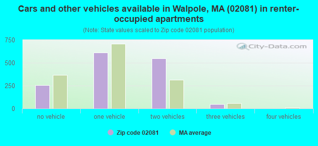 Cars and other vehicles available in Walpole, MA (02081) in renter-occupied apartments