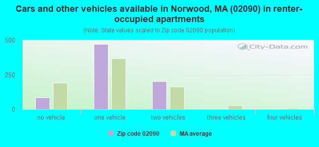 Cars and other vehicles available in Norwood, MA (02090) in renter-occupied apartments
