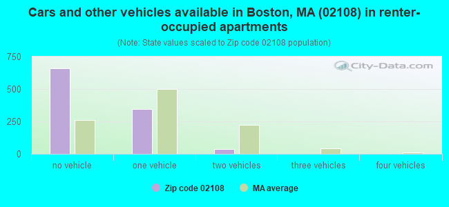 Cars and other vehicles available in Boston, MA (02108) in renter-occupied apartments