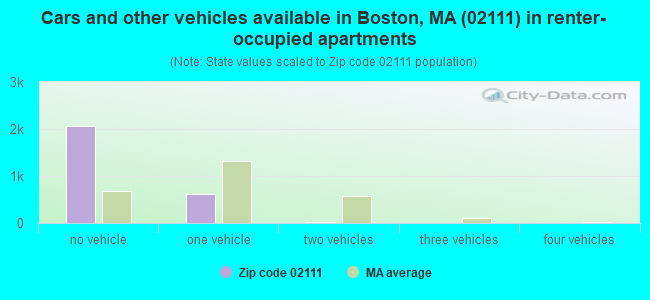 Cars and other vehicles available in Boston, MA (02111) in renter-occupied apartments