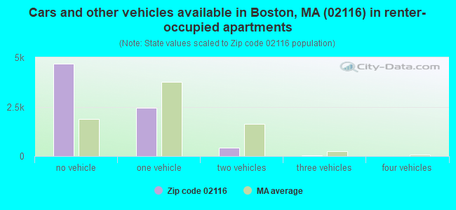 Cars and other vehicles available in Boston, MA (02116) in renter-occupied apartments