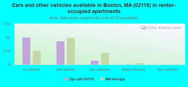 Cars and other vehicles available in Boston, MA (02118) in renter-occupied apartments