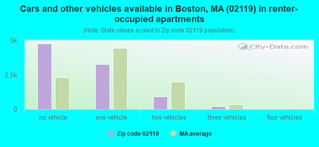 Cars and other vehicles available in Boston, MA (02119) in renter-occupied apartments