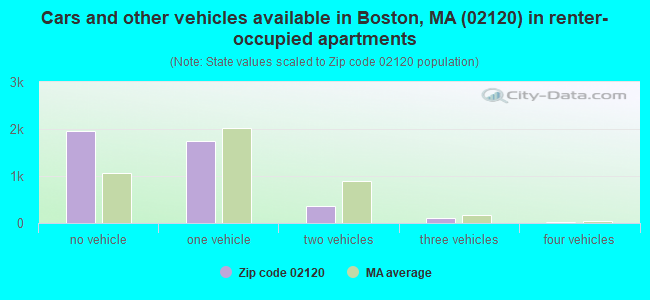 Cars and other vehicles available in Boston, MA (02120) in renter-occupied apartments