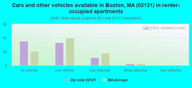 Cars and other vehicles available in Boston, MA (02121) in renter-occupied apartments