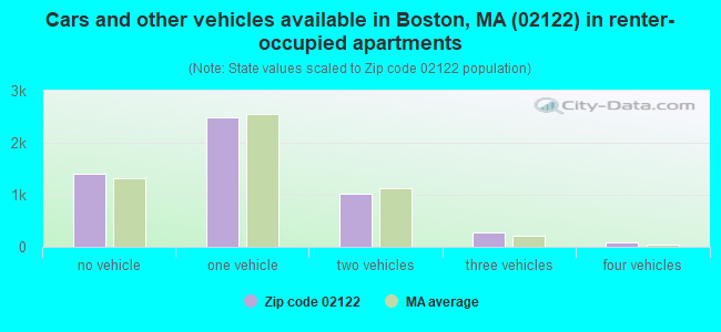 Cars and other vehicles available in Boston, MA (02122) in renter-occupied apartments