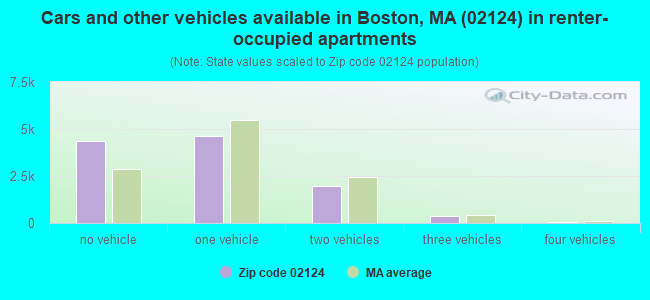 Cars and other vehicles available in Boston, MA (02124) in renter-occupied apartments