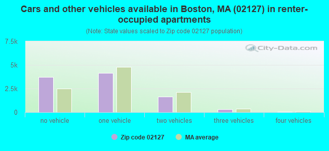 Cars and other vehicles available in Boston, MA (02127) in renter-occupied apartments