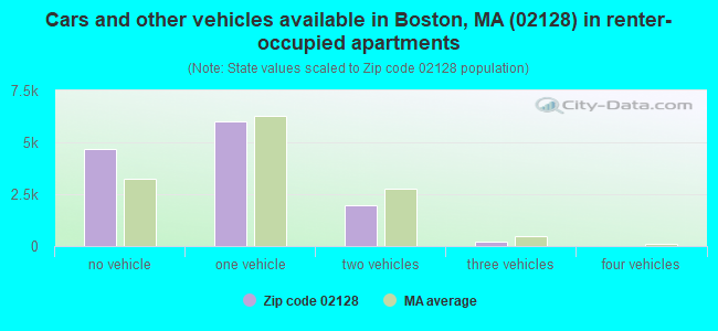 Cars and other vehicles available in Boston, MA (02128) in renter-occupied apartments