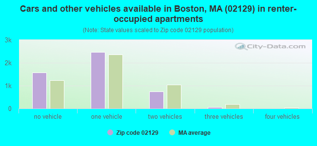 Cars and other vehicles available in Boston, MA (02129) in renter-occupied apartments