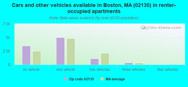 Cars and other vehicles available in Boston, MA (02130) in renter-occupied apartments