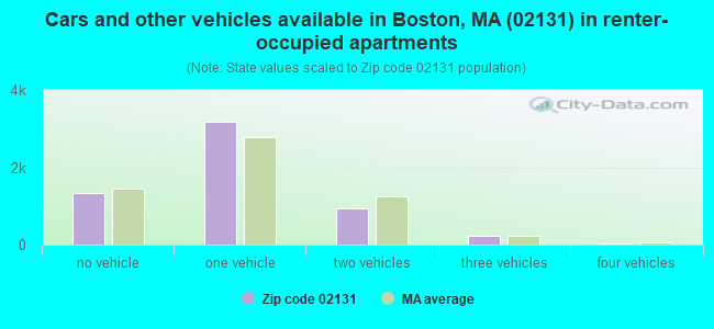 Cars and other vehicles available in Boston, MA (02131) in renter-occupied apartments