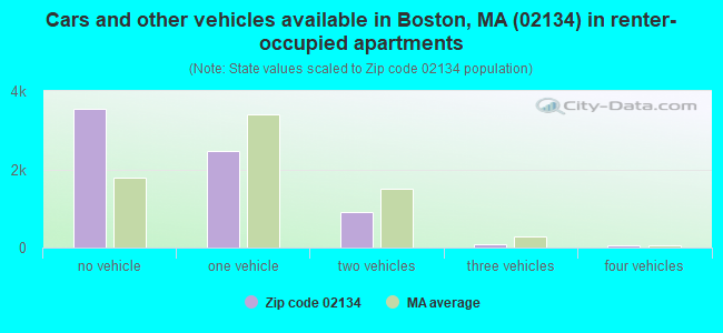Cars and other vehicles available in Boston, MA (02134) in renter-occupied apartments