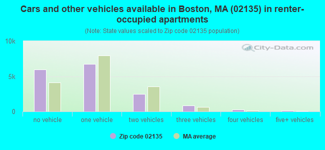 Cars and other vehicles available in Boston, MA (02135) in renter-occupied apartments