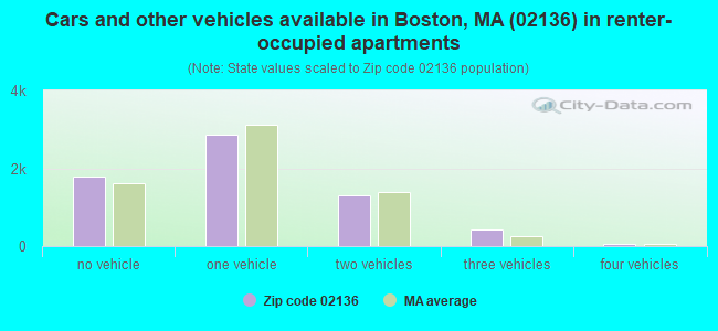 Cars and other vehicles available in Boston, MA (02136) in renter-occupied apartments
