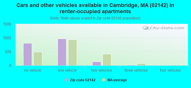 Cars and other vehicles available in Cambridge, MA (02142) in renter-occupied apartments