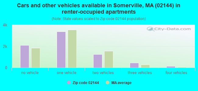 Cars and other vehicles available in Somerville, MA (02144) in renter-occupied apartments