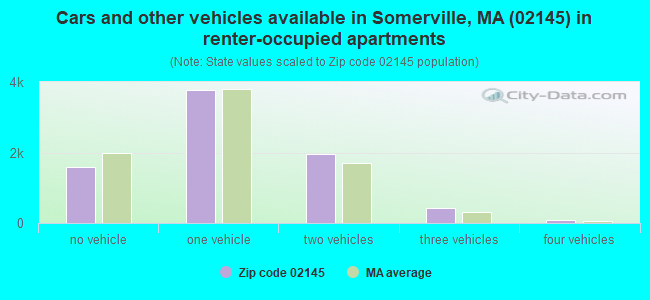 Cars and other vehicles available in Somerville, MA (02145) in renter-occupied apartments