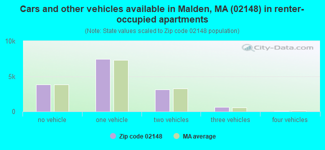 Cars and other vehicles available in Malden, MA (02148) in renter-occupied apartments