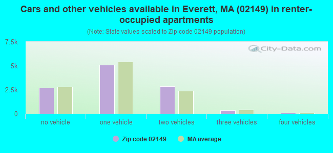Cars and other vehicles available in Everett, MA (02149) in renter-occupied apartments