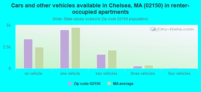 Cars and other vehicles available in Chelsea, MA (02150) in renter-occupied apartments