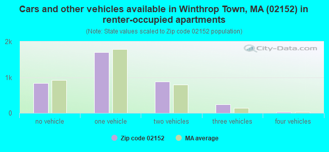 Cars and other vehicles available in Winthrop Town, MA (02152) in renter-occupied apartments