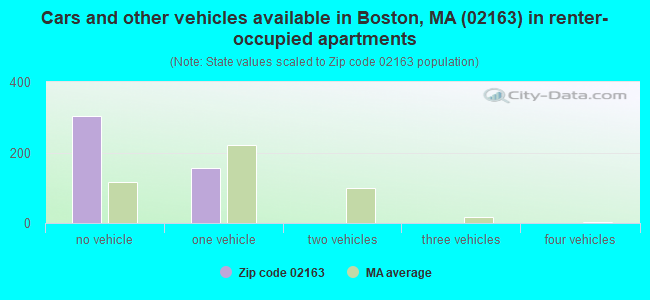 Cars and other vehicles available in Boston, MA (02163) in renter-occupied apartments