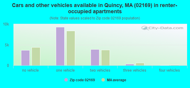 Cars and other vehicles available in Quincy, MA (02169) in renter-occupied apartments