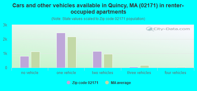 Cars and other vehicles available in Quincy, MA (02171) in renter-occupied apartments