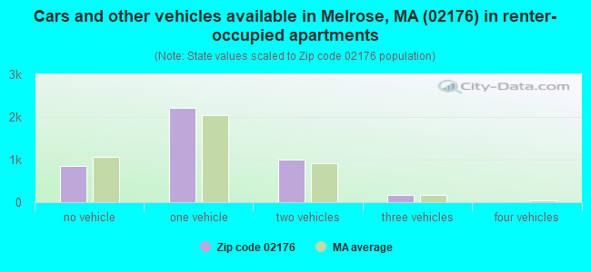 Cars and other vehicles available in Melrose, MA (02176) in renter-occupied apartments
