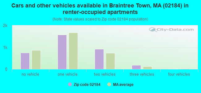 Cars and other vehicles available in Braintree Town, MA (02184) in renter-occupied apartments