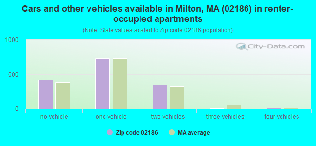 Cars and other vehicles available in Milton, MA (02186) in renter-occupied apartments