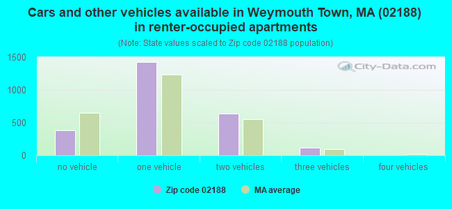Cars and other vehicles available in Weymouth Town, MA (02188) in renter-occupied apartments